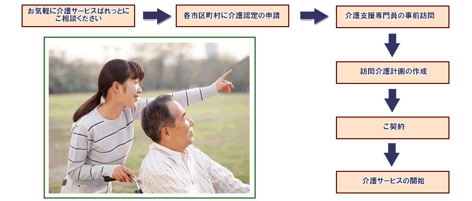 介護保険申請の流れ